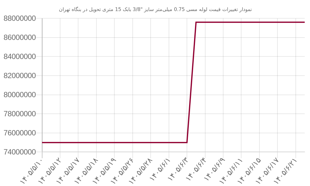 نمودار تغییرات قیمت لوله مسی 0.75 میلیمتر سایز