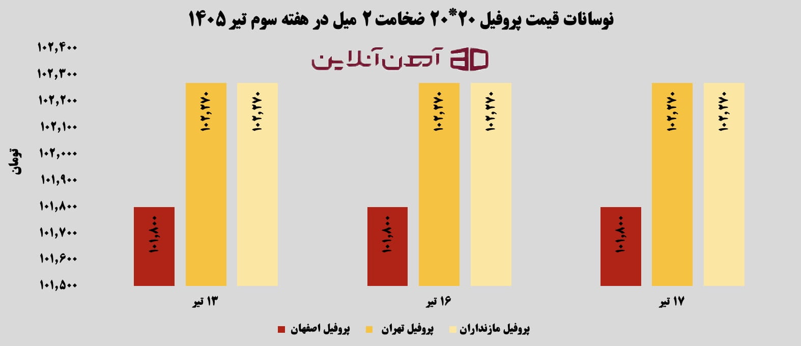 نوسانات قیمت پروفیل 20 * 20 ضخامت 2 میل در هفته سوم تیر 1405