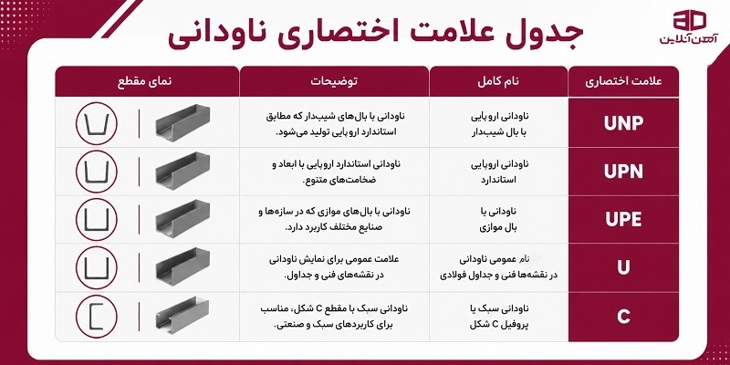 جدول علامت اختصاری ناودانی