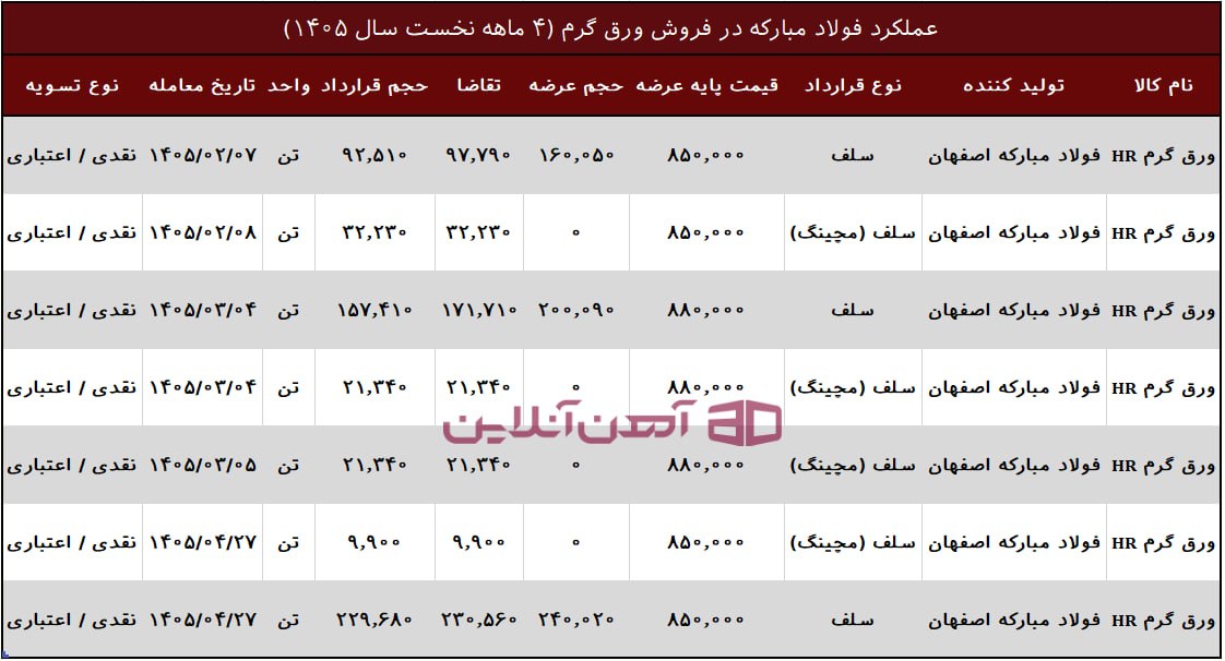 عملکرد فولاد مبارکه در فروش ورق در 4 ماهه نخست سال 1405
