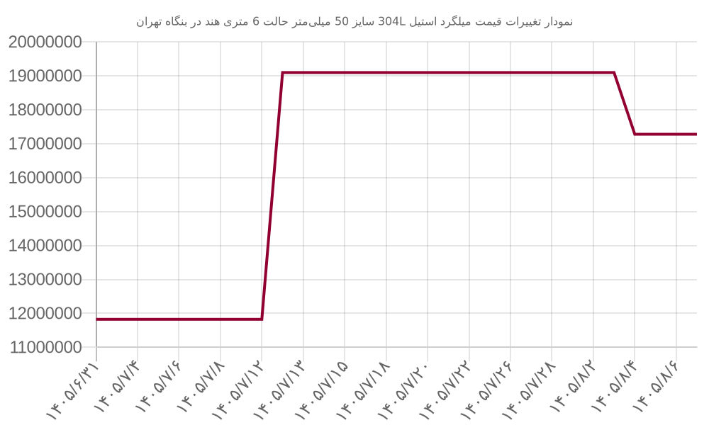 نمودار تغییرات قیمت میلگرد استیل 304L سایز 50 میلیمتر حالت 6 متری هند در بنگاه تهران