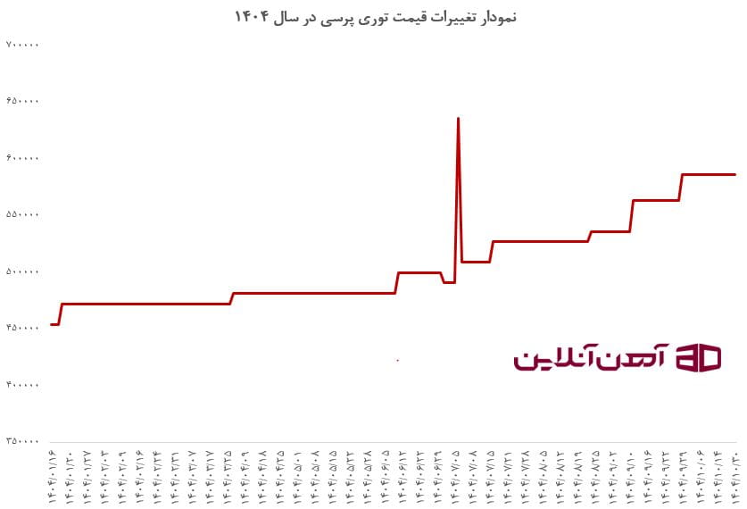 نمودار تغییرات قیمت توری پرسی 3.6 چشمه 2*2 ابعاد 1*2 در بنگاه تهران