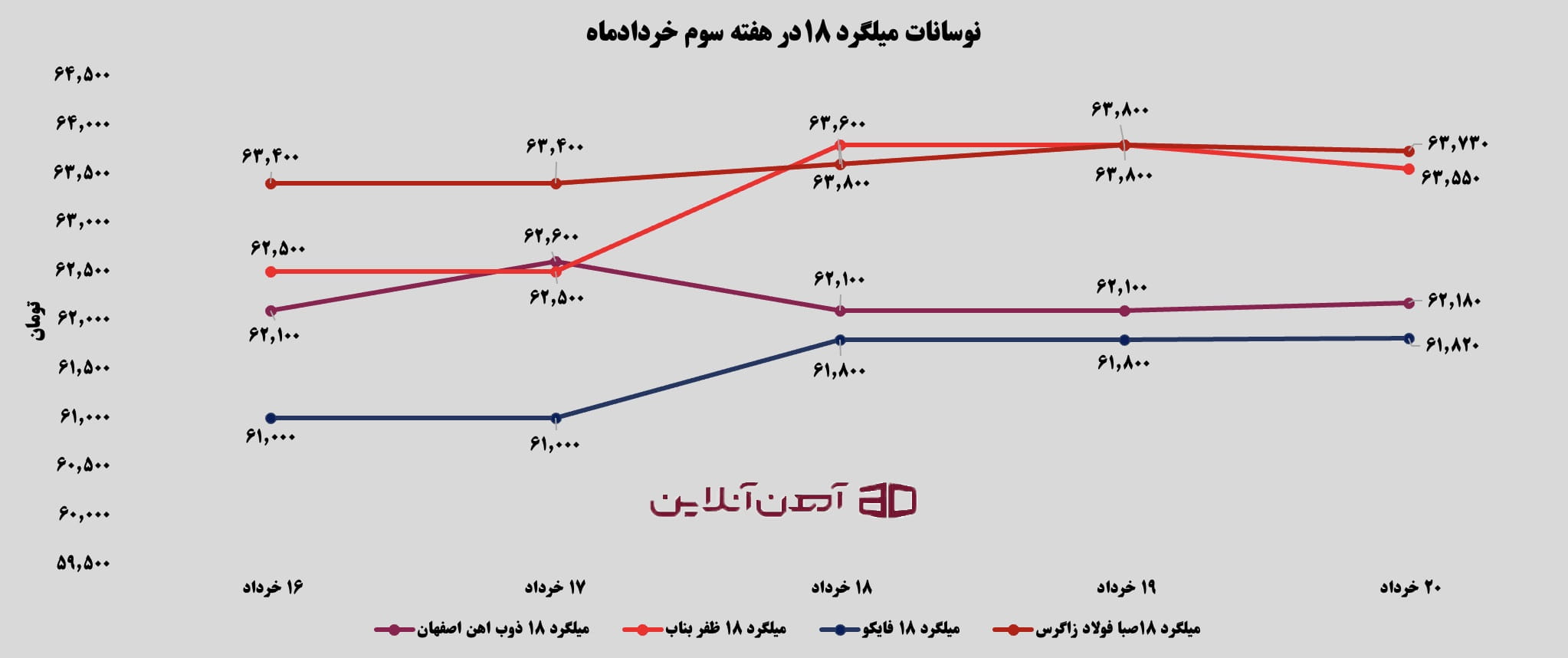 نوسانات میلگرد 18 در هفته سوم خرداد ماه 1405