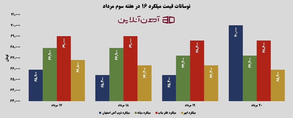 نوسانات قیمت میلگرد 16 در هفته سوم مرداد 1405