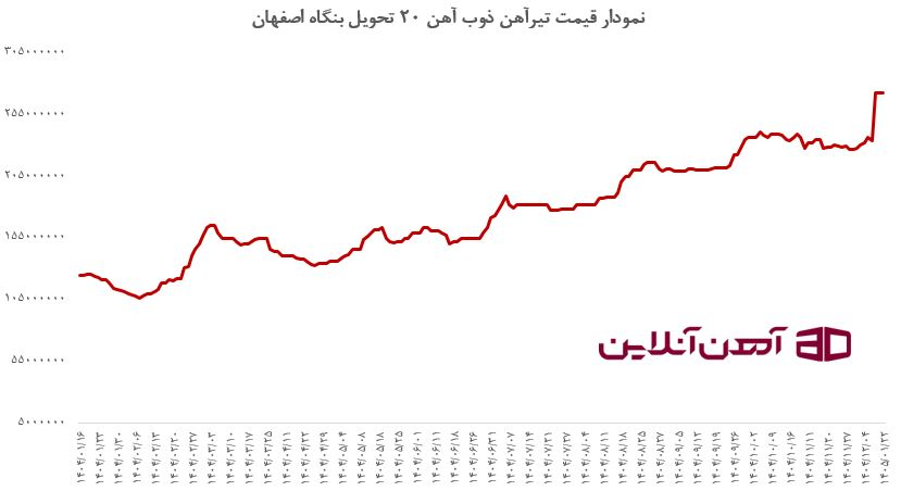 نمودار تغییرات قیمت تیرآهن 20 ذوب آهن بنگاه اصفهان