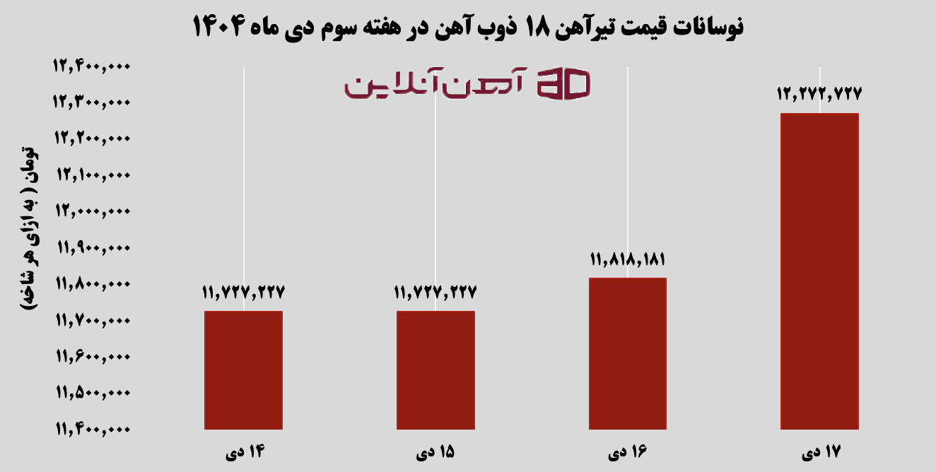 نوسانات قیمت تیرآهن 18 ذوب آهن اصفهان در هفته سوم دی ماه 1404