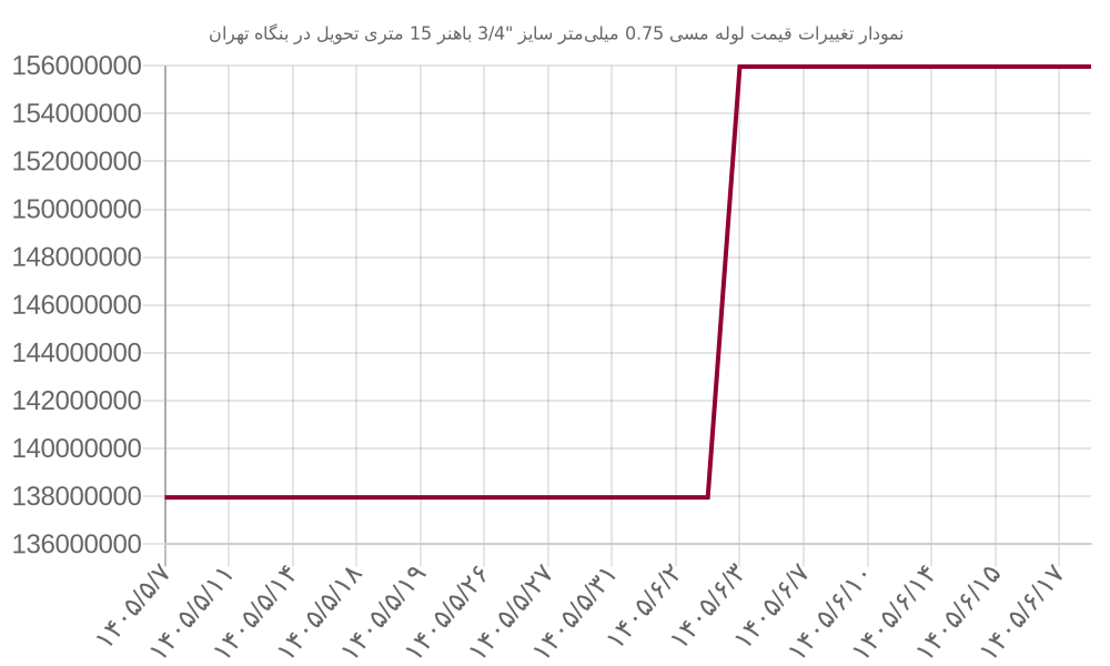 نمودار تغییرات قیمت لوله مسی 0.75 میلی‌متر سایز 