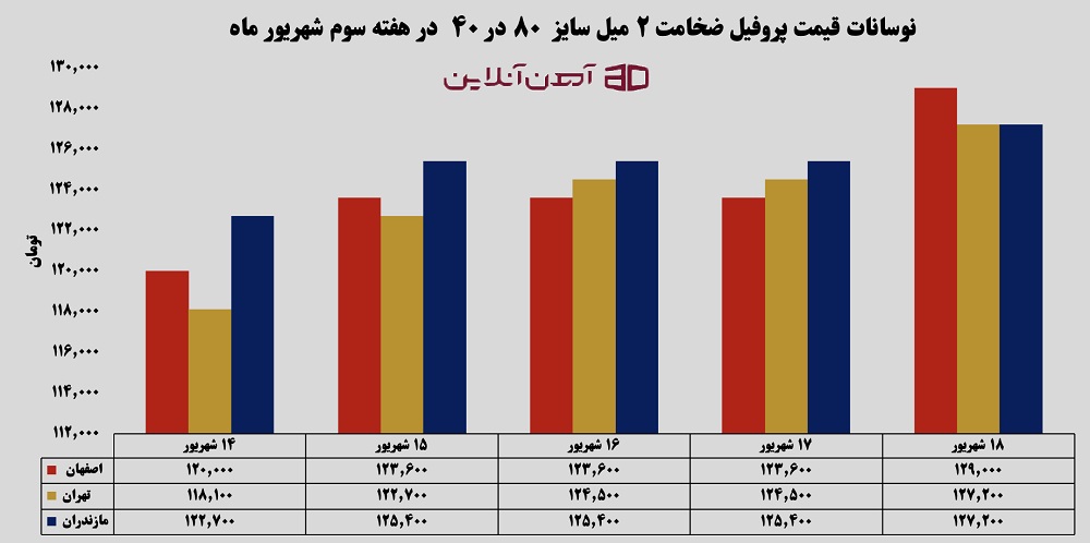 نوسانات قیمت پروفیل ضخامت 2 میل سایز 80 در 40 در هفته سوم شهریور 1405