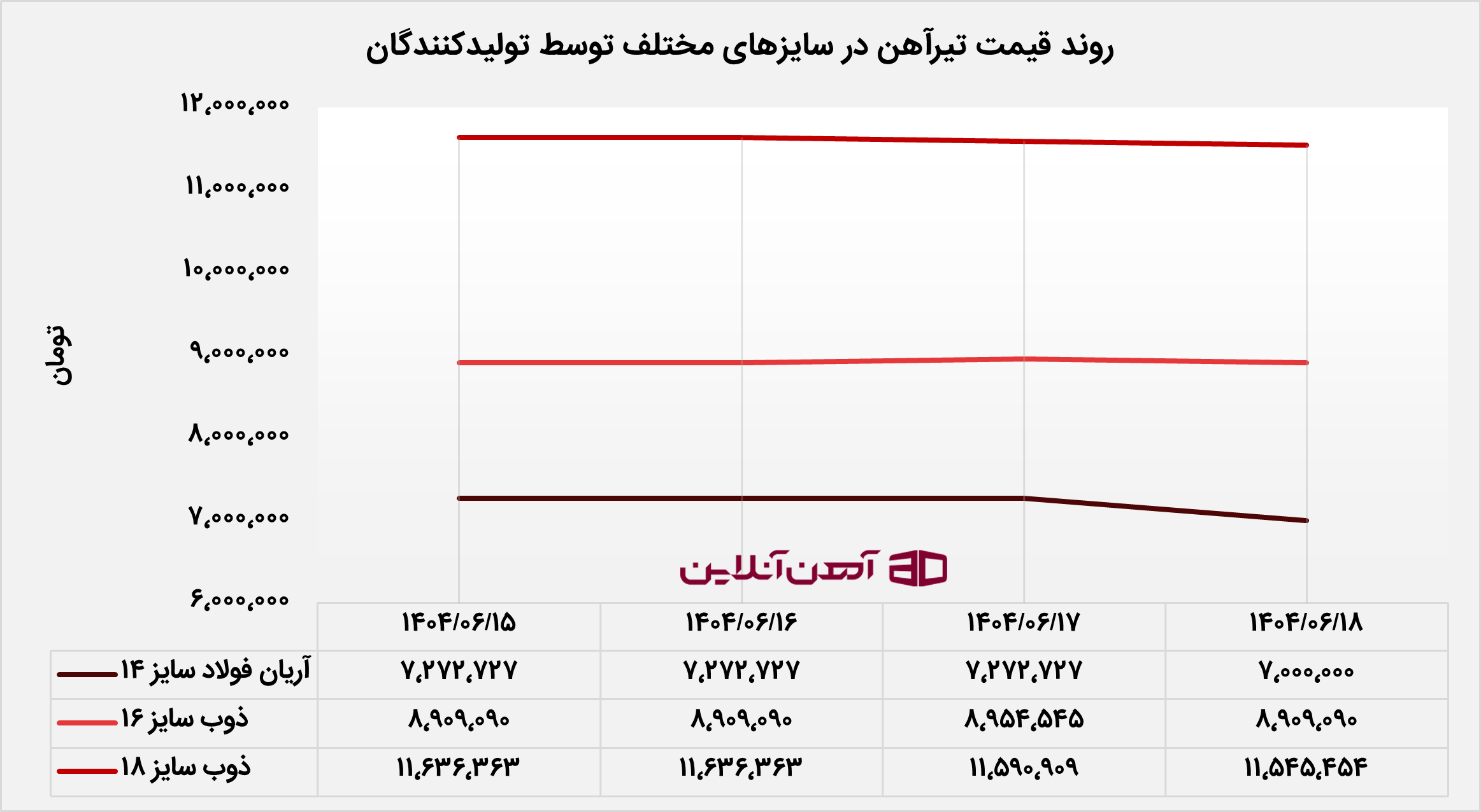 روند قیمت تیرآهن در سایزهای مختلف توسط تولیدکنندگان