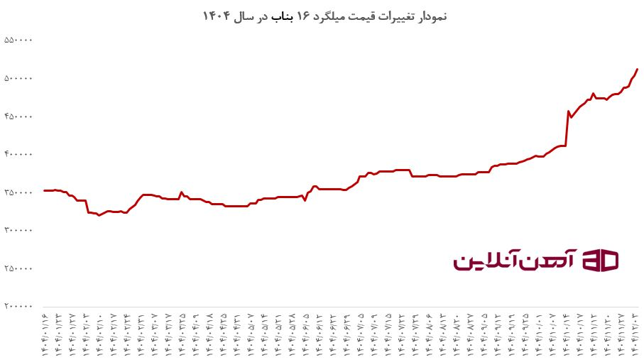 نمودار تغییرات قیمت میلگرد 16 ظفر بناب در سال 1404