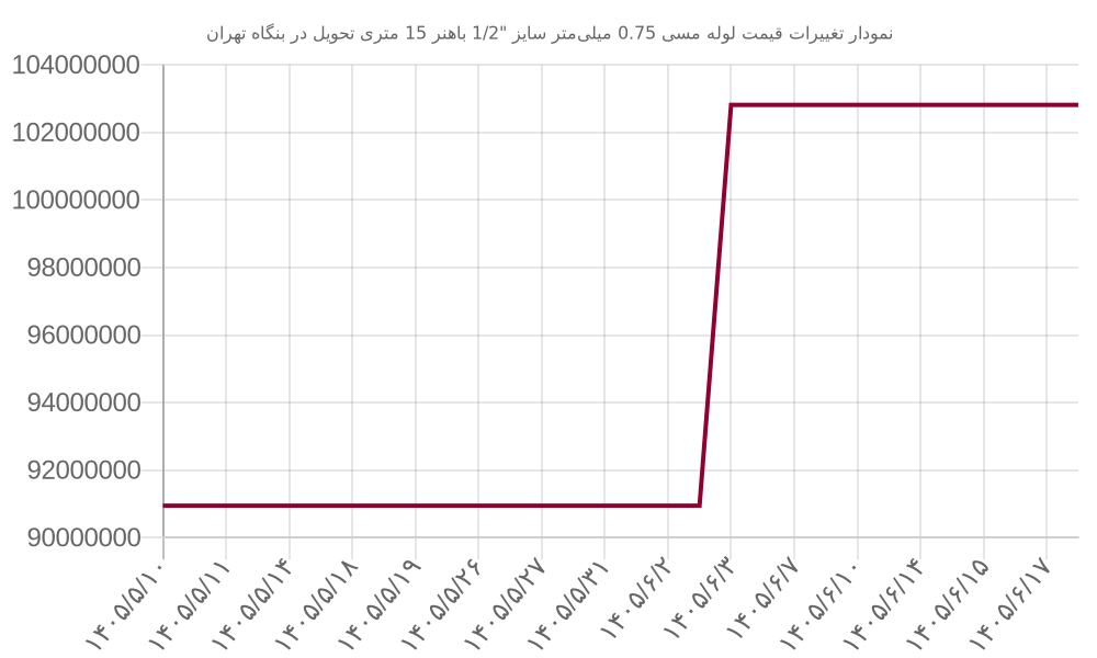 نمودار تغییرات قیمت لوله مسی 0.75 میلی‌متر سایز 