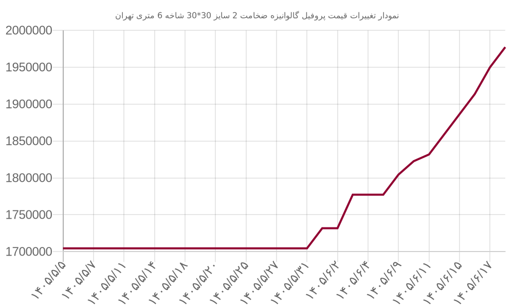 نمودار تغییرات قیمت پروفیل گالوانیزه ضخامت 2 سایز 30*30 شاخه 6 متری تهران