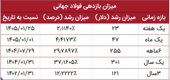 میزان بازدهی فولاد جهانی