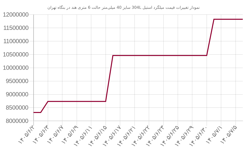 نمودار تغییرات قیمت میلگرد استیل 304L سایز 40 میلی‌متر حالت 6 متری هند در بنگاه تهران