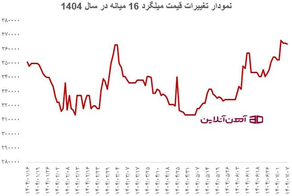 نمودار تغییرات قیمت میلگرد 16 میانه در سال 1404