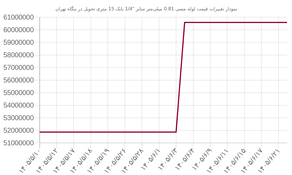 نمودار تغییرات قیمت لوله مسی 0.81 میلی‌متر سایز 