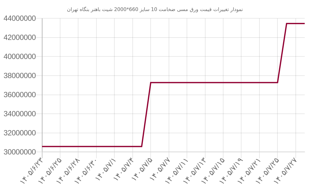 نمودار تغییرات قیمت ورق مسی ضخامت 10 سایز 660*2000 شیت باهنر بنگاه تهران