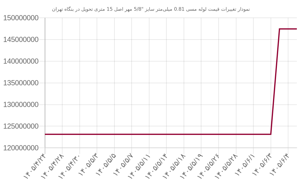 نمودار تغییرات قیمت لوله مسی 0.81 میلی‌متر سایز 