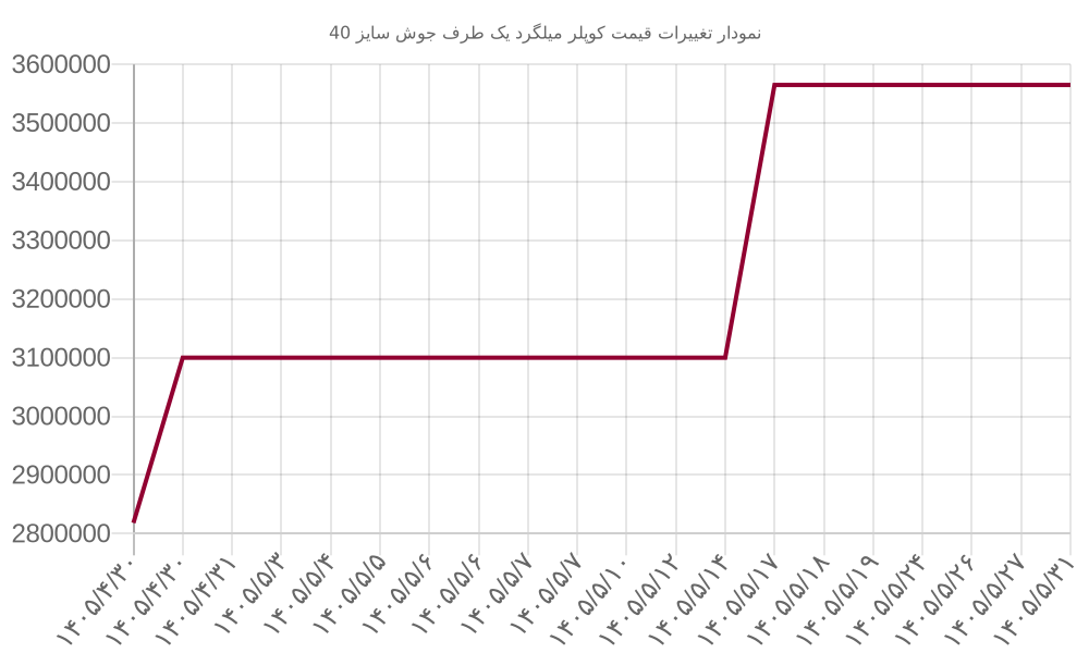 نمودار تغییرات قیمت کوپلر میلگرد یک طرف جوش سایز 40
