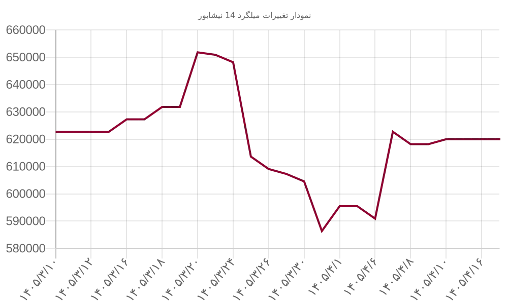 نمودار تغییرات میلگرد 14 نیشابور