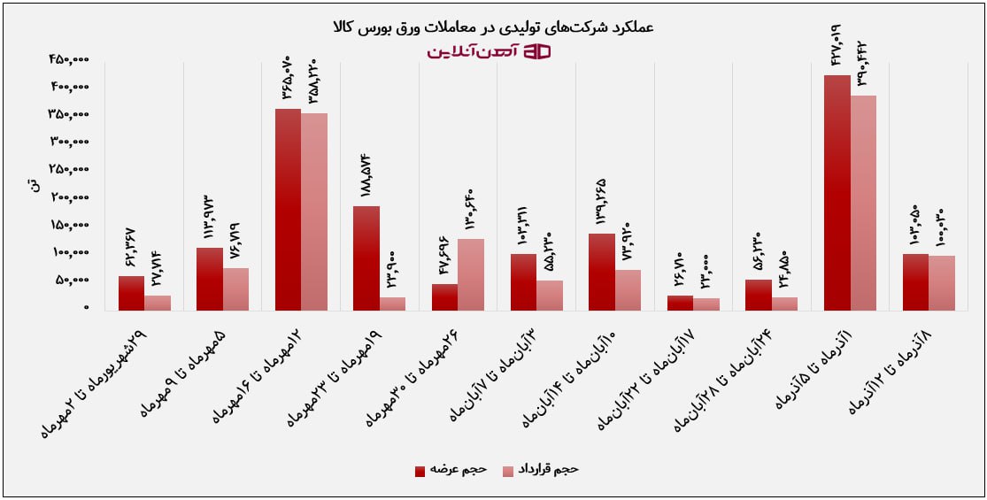 عملکرد شرکت‌ های تولیدی در معاملات ورق بورس کالا