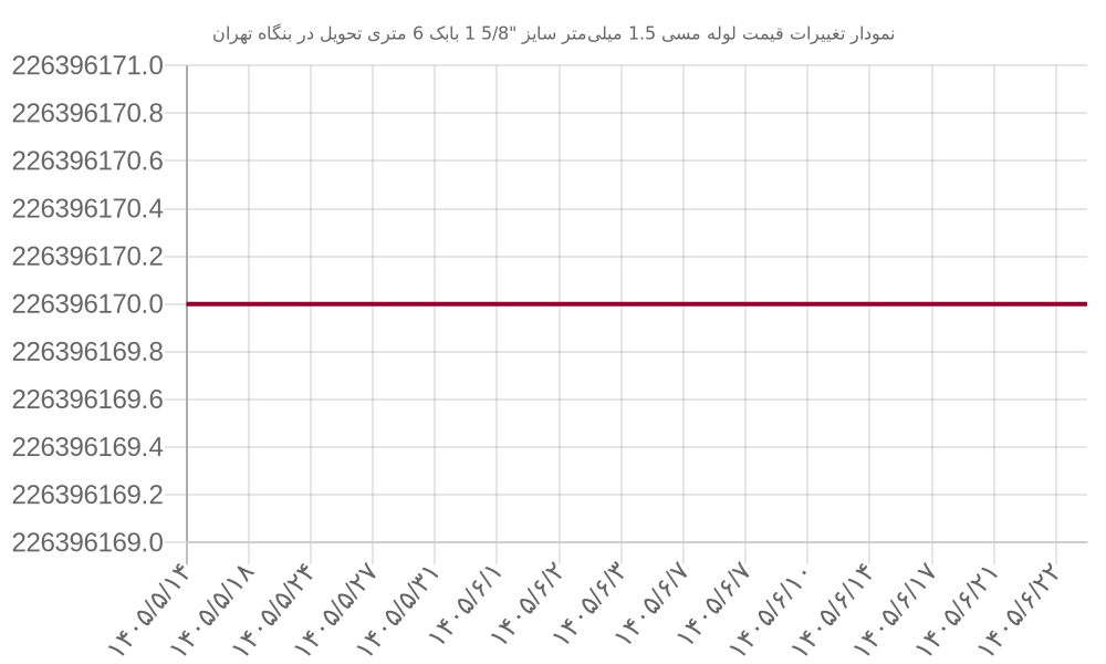 نمودار تغییرات قیمت لوله مسی 1.5 میلی‌متر سایز 