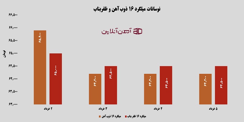 نوسانات میلگرد 16 ذوب آهن و ظفربناب از 2 تا 5 خرداد 1405