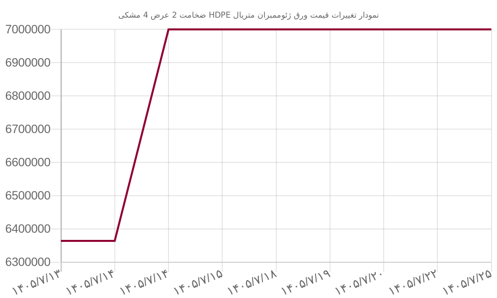 نمودار تغییرات قیمت ورق ژئوممبران متریال HDPE ضخامت 2 عرض 4 مشکی