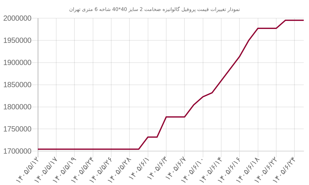 نمودار تغییرات قیمت پروفیل گالوانیزه ضخامت 2 سایز 40*40 شاخه 6 متری تهران