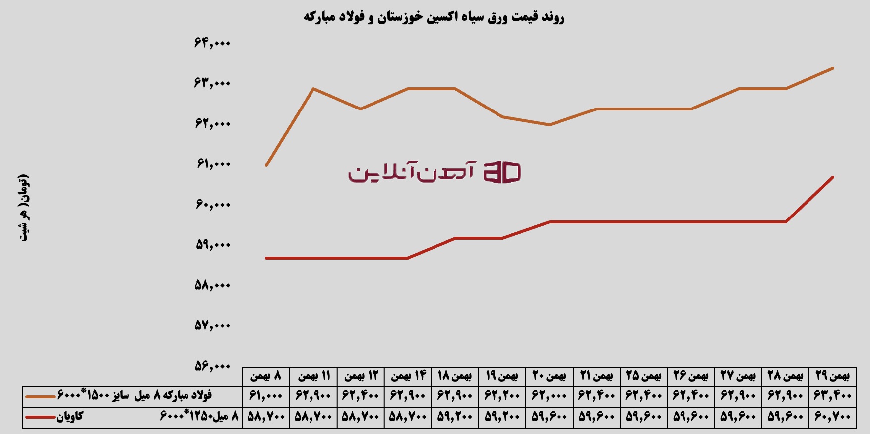 روند قیمت ورق سیاه اکسین خوزستان و فولاد مبارکه در بهمن ماه 1404
