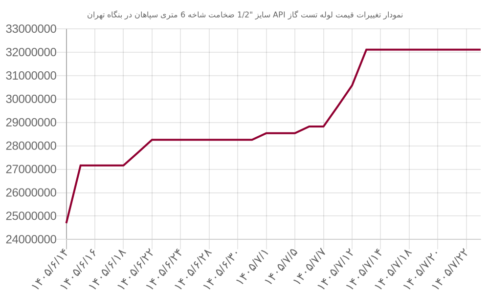 نمودار تغییرات قیمت لوله تست گاز API سایز "1/2 ضخامت شاخه 6 متری سپاهان در بنگاه تهران