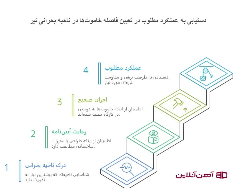 دستیابی به عملکرد مطلوب در تعیین فاصله خاموت‌ در ناحیه بحرانی تیر
