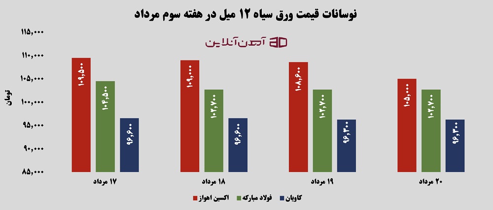 نوسانات قیمت ورق سیاه 12 میل در هفته سوم مرداد 1405