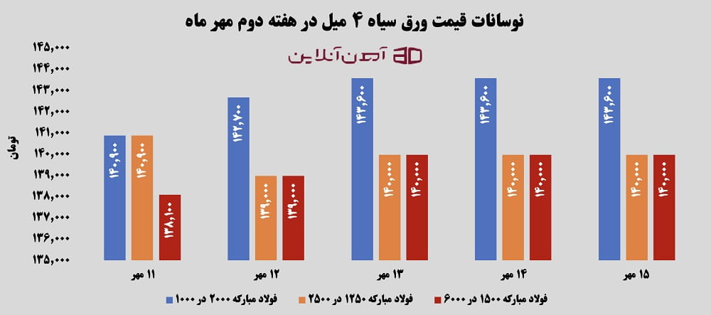 نوسانات قیمت ورق سیاه 4 میل در هفته دوم مهر 1405