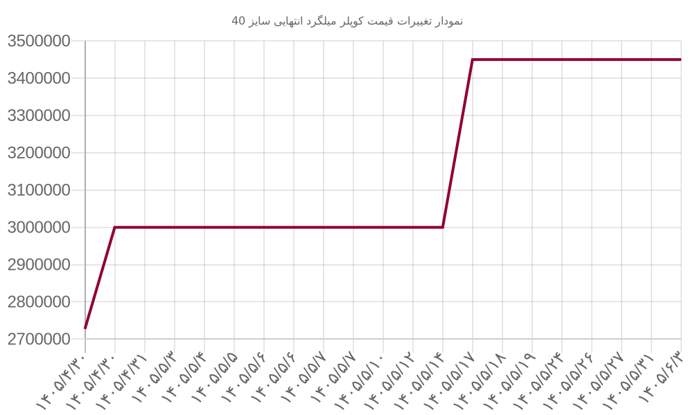 نمودار تغییرات قیمت کوپلر میلگرد انتهایی سایز 40