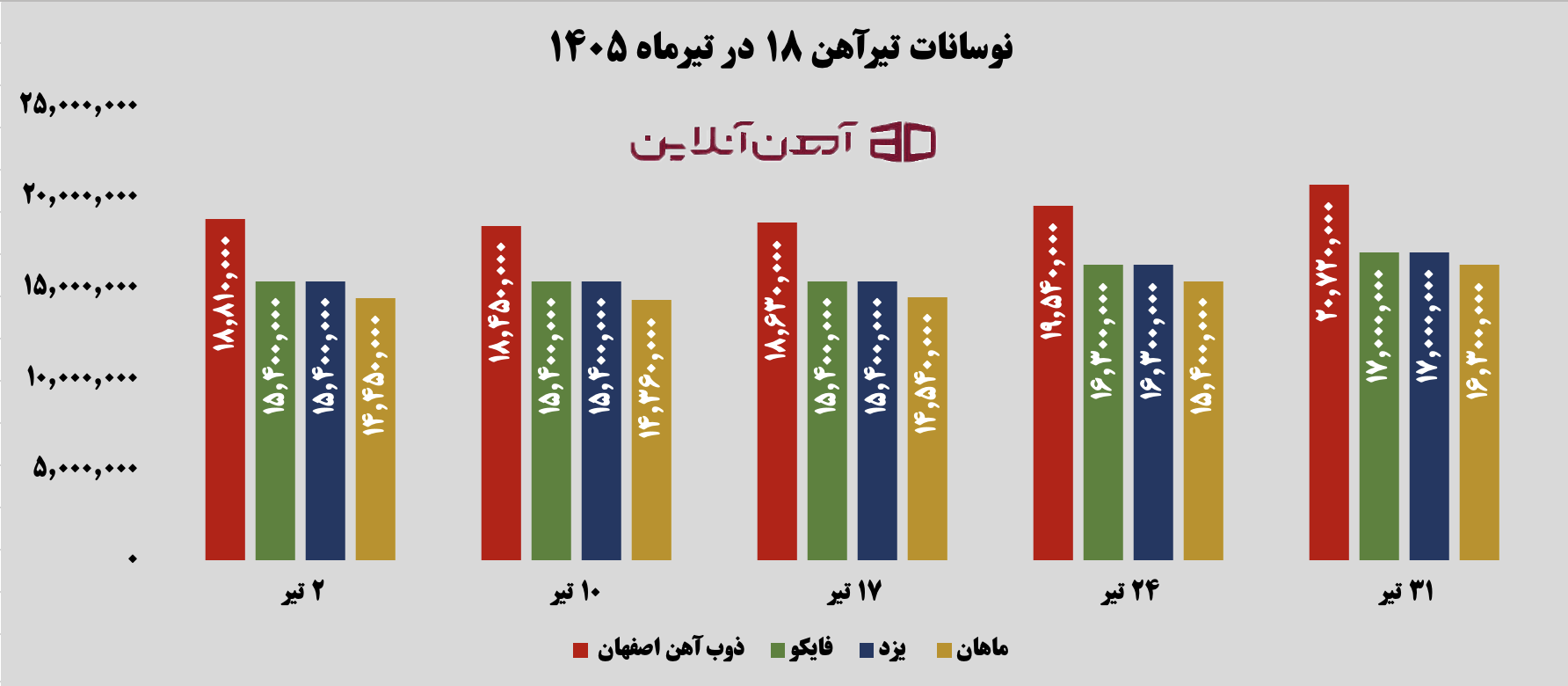 نوسانات قیمت تیرآهن 18 در تیر ماه 1405