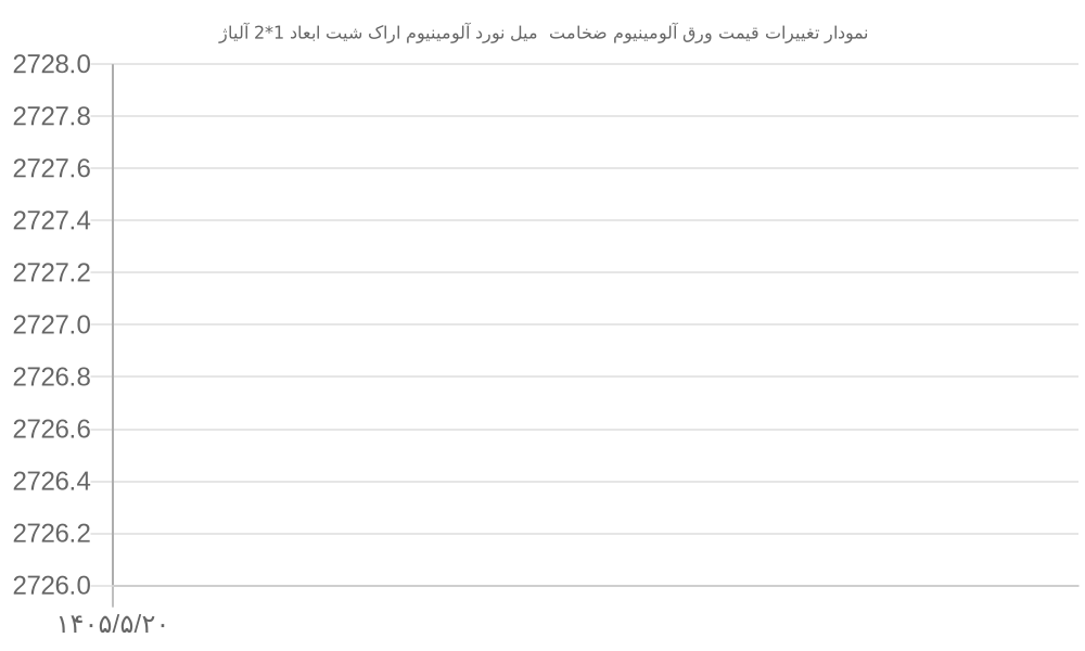 نمودار تغییرات قیمت ورق آلومینیوم ضخامت  میل نورد آلومینیوم اراک شیت ابعاد 1*2 آلیاژ