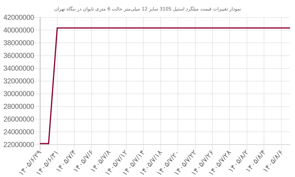 نمودار تغییرات قیمت میلگرد استیل 310S سایز 12 میلی‌متر حالت 6 متری تایوان در بنگاه تهران
