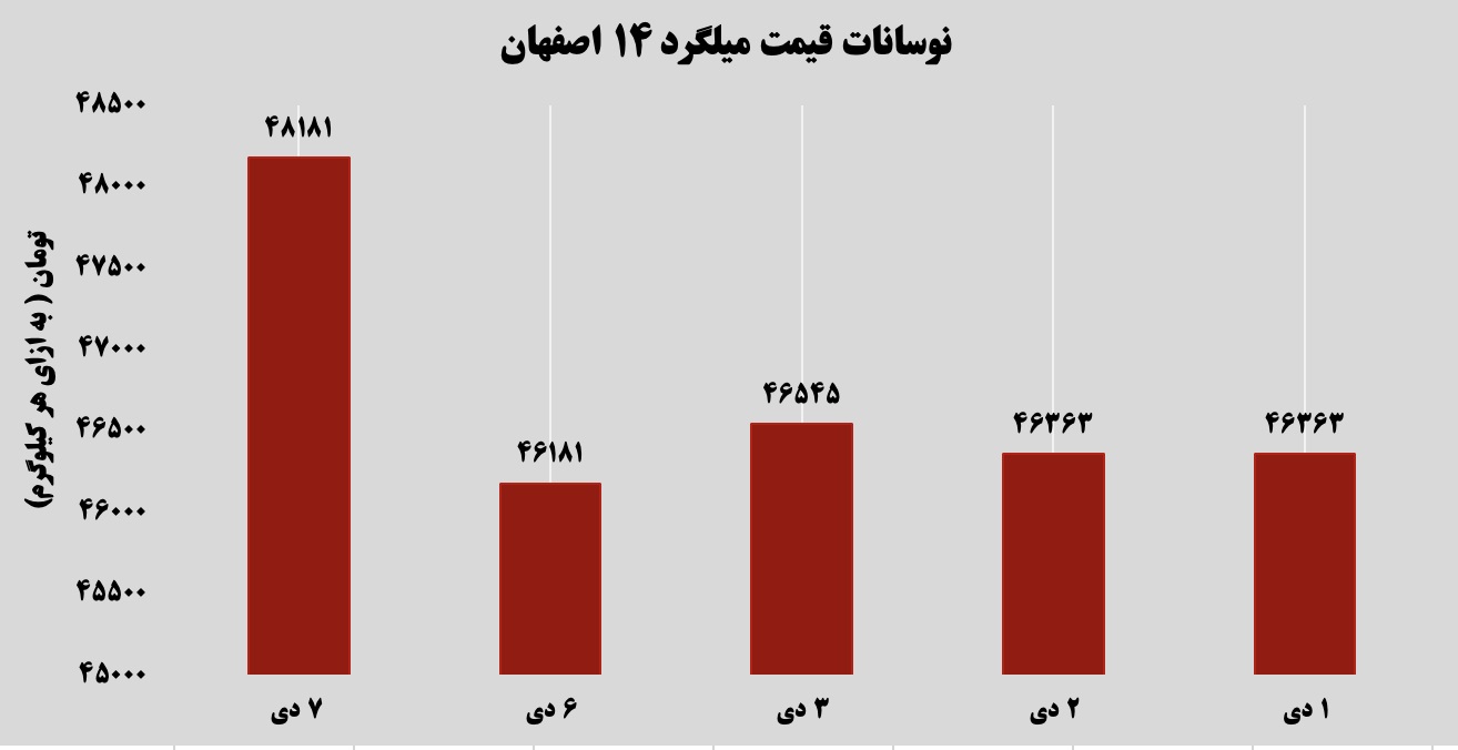نمایی از نوسانات قیمت میلگرد 14 اصفهان