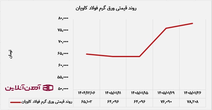 روند قیمتی ورق گرم فولاد کاویان