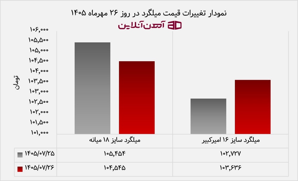 نمودار تغییرات قیمت میلگرد در روز 26 مهرماه 1405