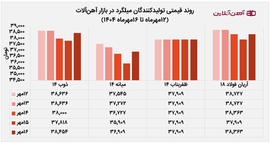 روند قیمتی تولیدکنندگان میلگرد در بازار آهنآلات