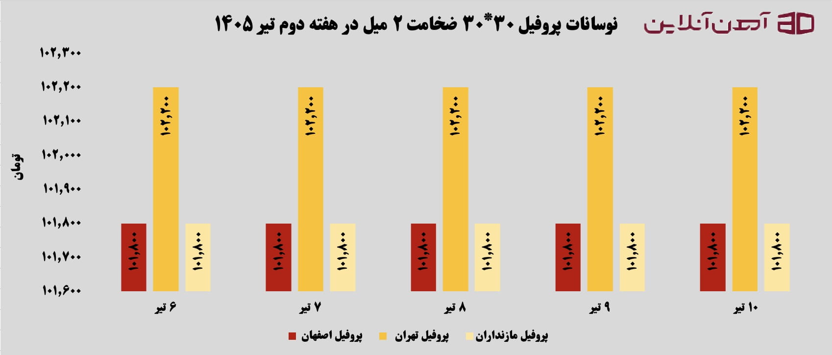 نوسانات پروفیل 30 * 30 ضخامت 2 میل در هفته دوم تیر 1405