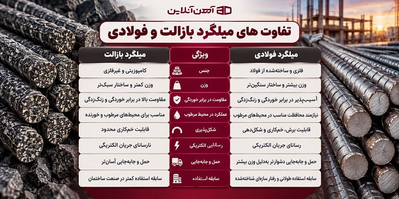 تفاوت های میلگرد بازالت و  فولادی