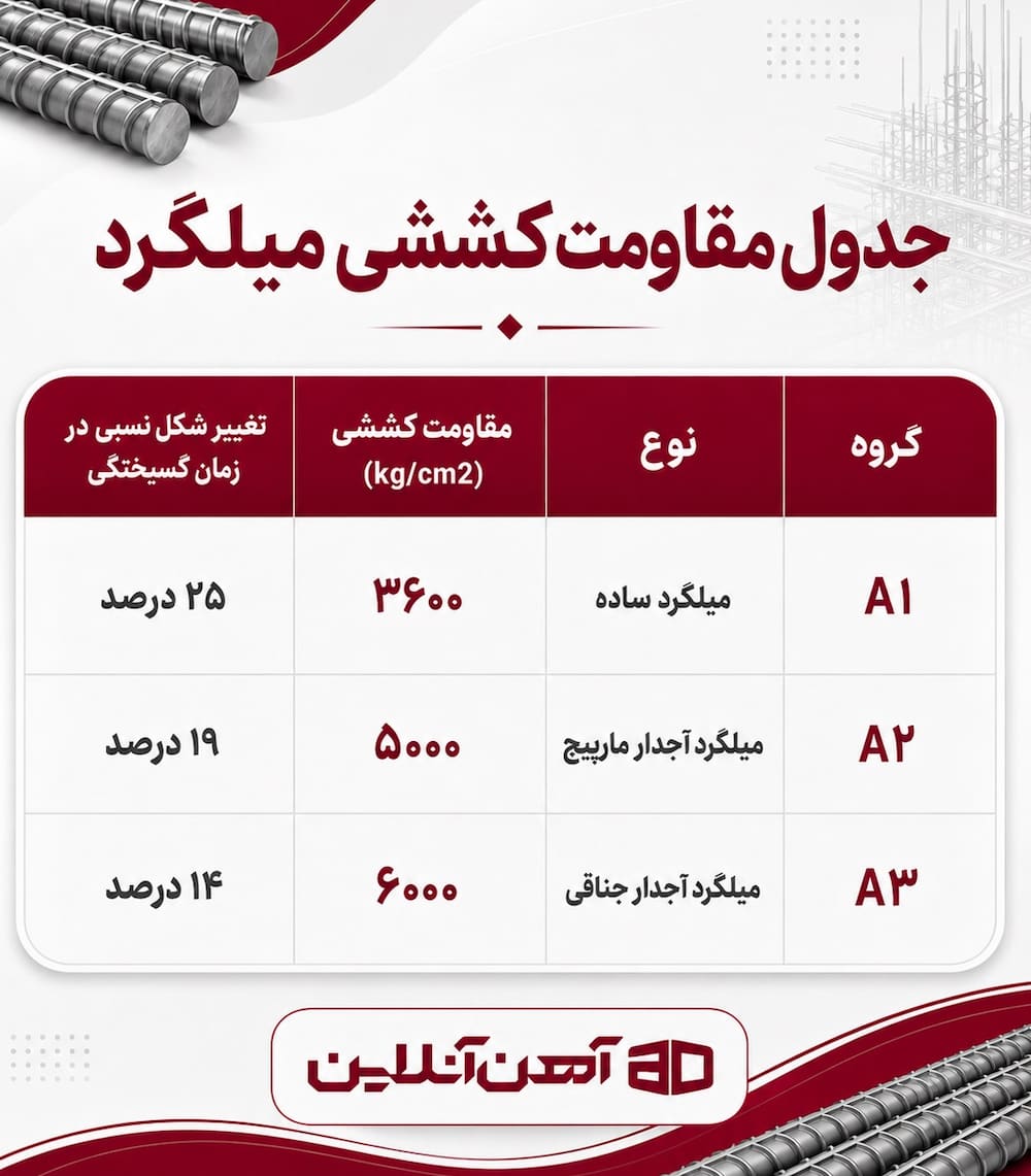 جدول مقاومت کششی میلگرد