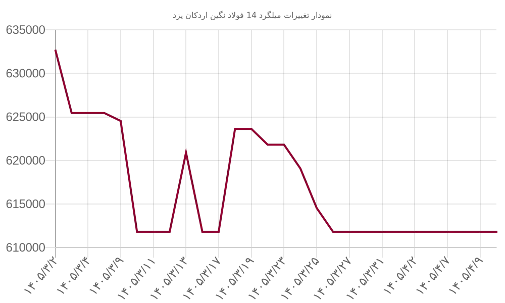 نمودار تغییرات میلگرد 14 فولاد نگین اردکان یزد