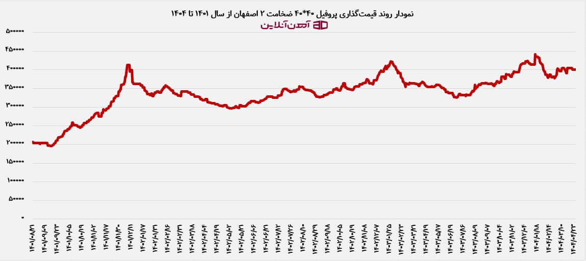 نمودار قیمت پروفیل 40*40 ضخامت 2 اصفهان، از سال 1401 تا 1404