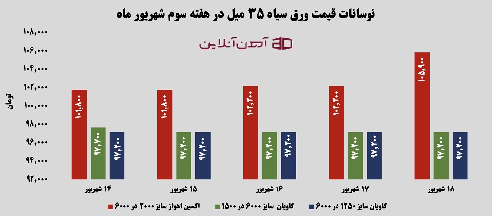 نوسانات قیمت ورق سیاه 35 میل در هفته سوم شهریور 1405