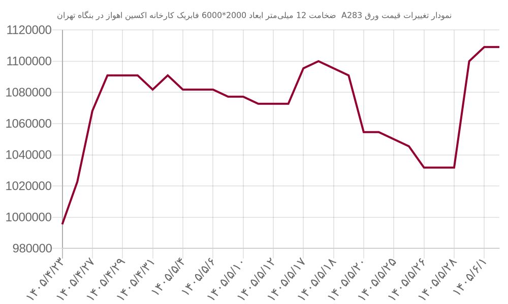 نمودار تغییرات قیمت ورق A283  ضخامت 12 میلی‌متر ابعاد 2000*6000 فابریک کارخانه اکسین اهواز در بنگاه تهران