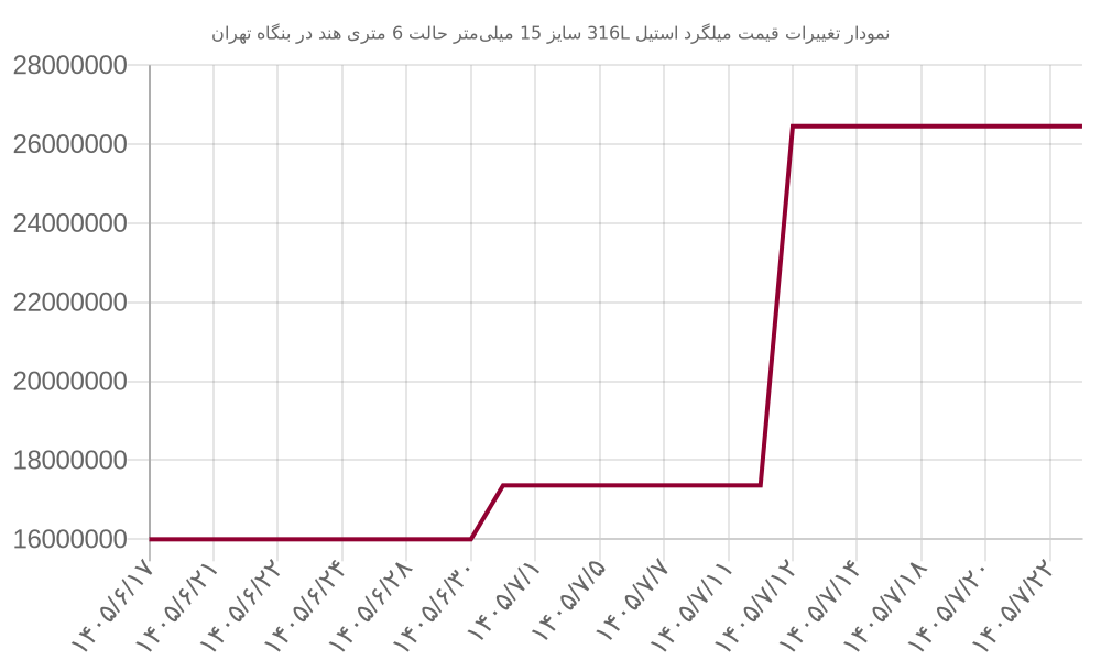 نمودار تغییرات قیمت میلگرد استیل 316L سایز 15 میلی‌متر حالت 6 متری هند در بنگاه تهران